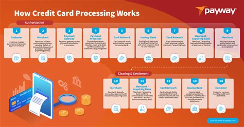 How Credit Card Transaction Processing Works .